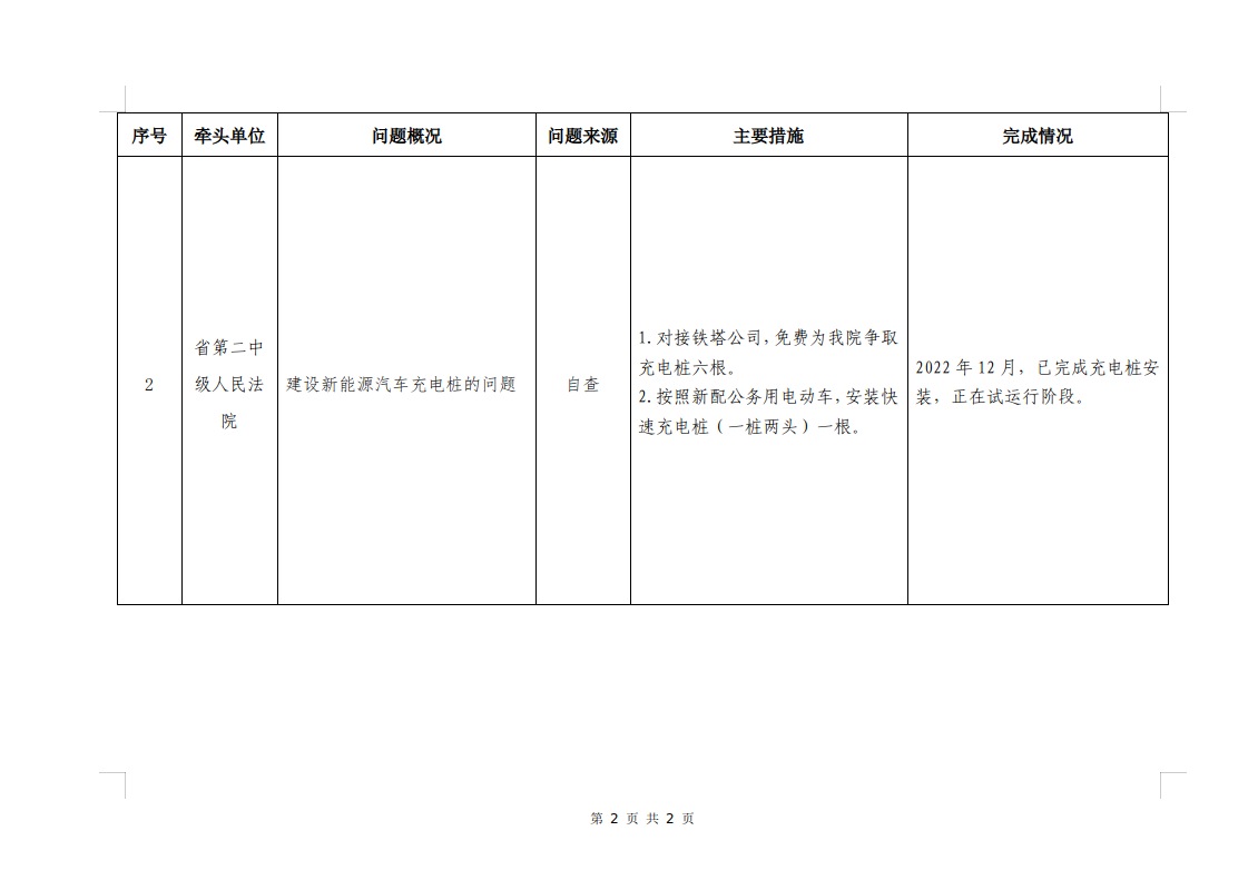 海南二中院查堵点破难题促发展活动已解决问题公示清单2021年2个堵点